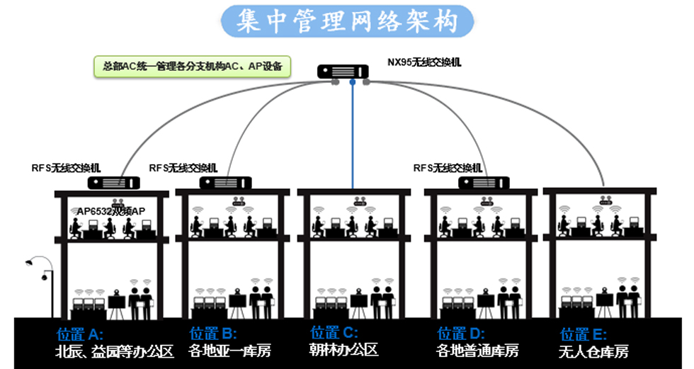 京东冷库-无线覆盖方案