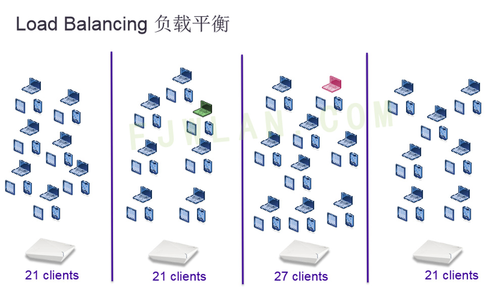 无线AP 负载平衡